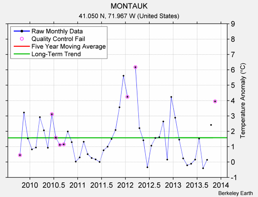 MONTAUK Raw Mean Temperature