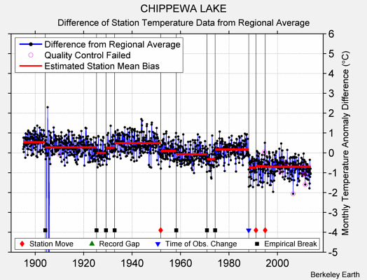 CHIPPEWA LAKE difference from regional expectation