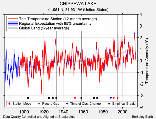 CHIPPEWA LAKE comparison to regional expectation