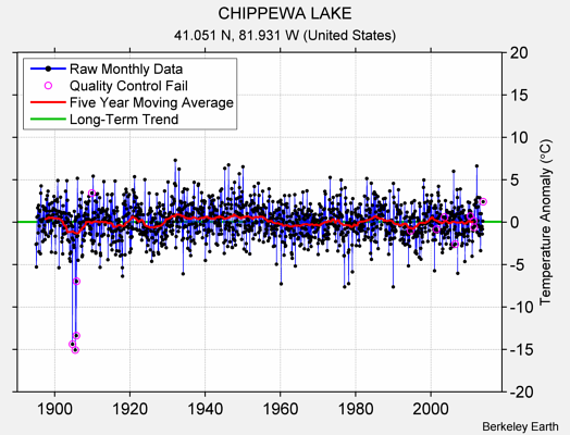 CHIPPEWA LAKE Raw Mean Temperature