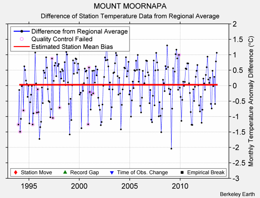 MOUNT MOORNAPA difference from regional expectation