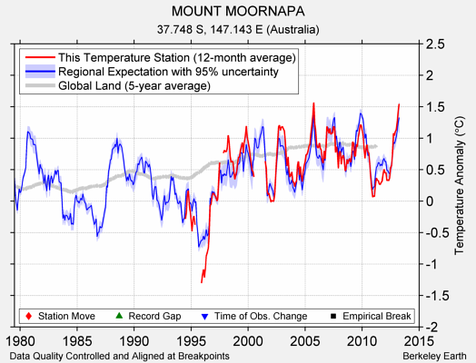 MOUNT MOORNAPA comparison to regional expectation