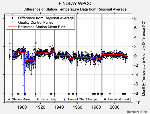 FINDLAY WPCC difference from regional expectation