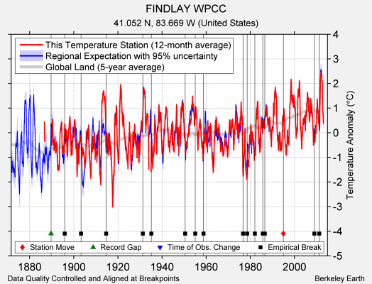 FINDLAY WPCC comparison to regional expectation