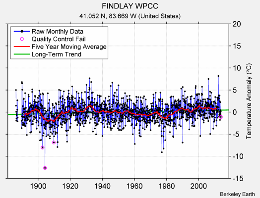 FINDLAY WPCC Raw Mean Temperature