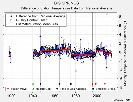 BIG SPRINGS difference from regional expectation