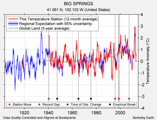 BIG SPRINGS comparison to regional expectation