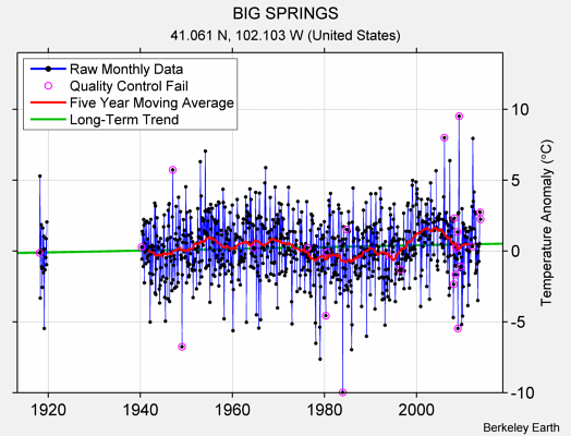 BIG SPRINGS Raw Mean Temperature