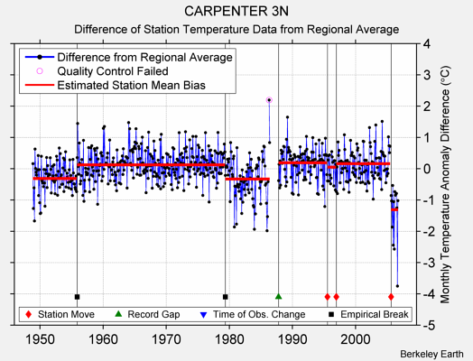 CARPENTER 3N difference from regional expectation