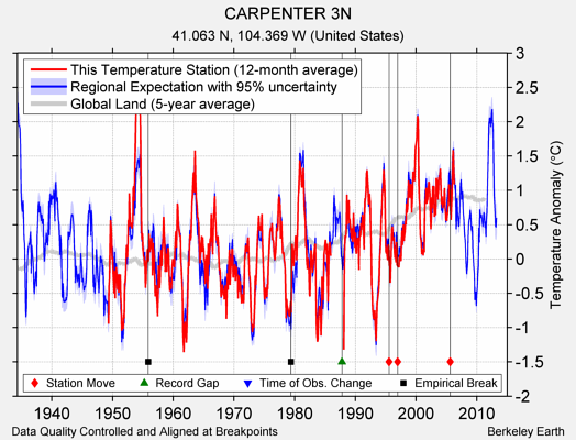 CARPENTER 3N comparison to regional expectation