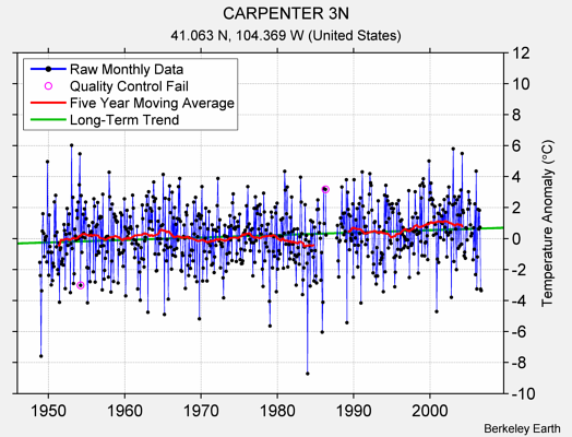 CARPENTER 3N Raw Mean Temperature