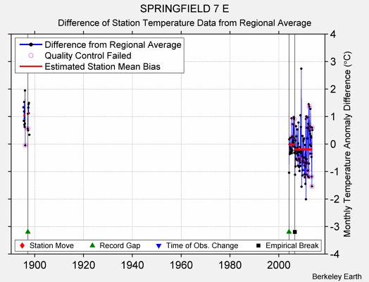 SPRINGFIELD 7 E difference from regional expectation