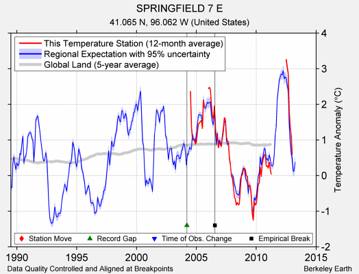 SPRINGFIELD 7 E comparison to regional expectation