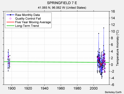 SPRINGFIELD 7 E Raw Mean Temperature