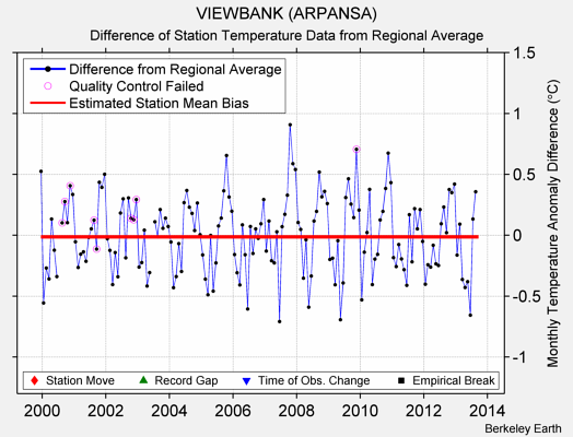 VIEWBANK (ARPANSA) difference from regional expectation