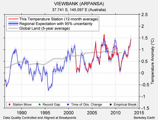 VIEWBANK (ARPANSA) comparison to regional expectation