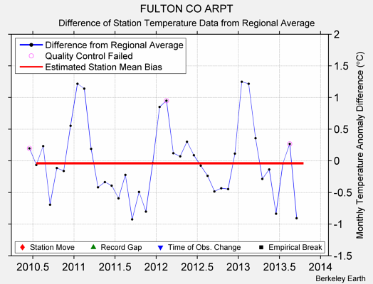 FULTON CO ARPT difference from regional expectation