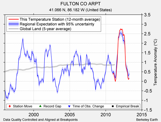 FULTON CO ARPT comparison to regional expectation