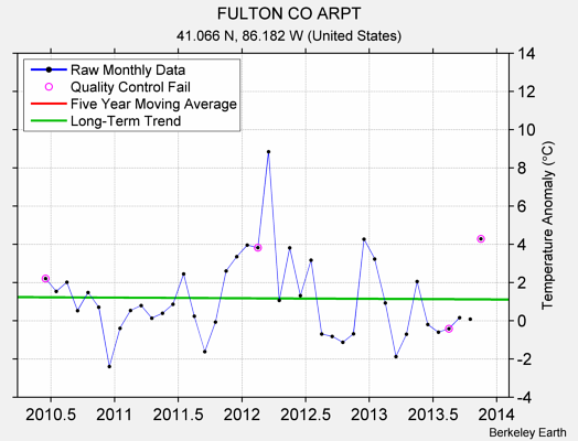 FULTON CO ARPT Raw Mean Temperature