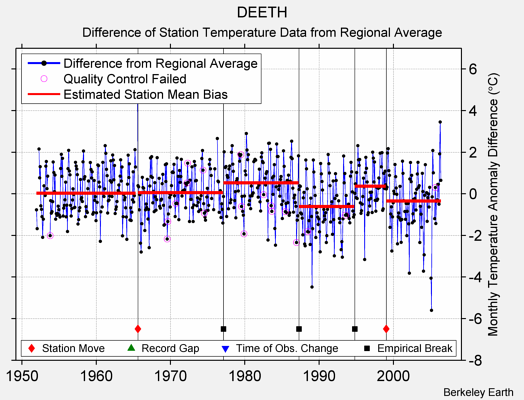 DEETH difference from regional expectation