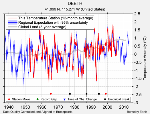 DEETH comparison to regional expectation