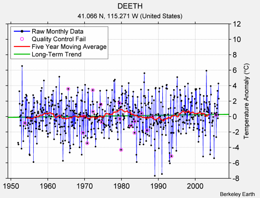 DEETH Raw Mean Temperature