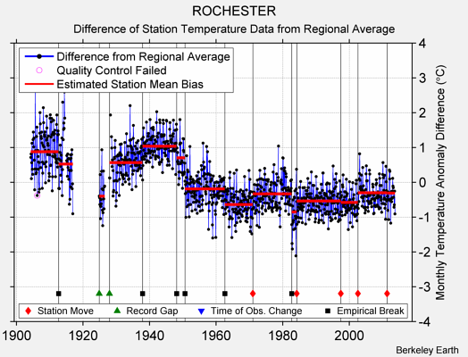 ROCHESTER difference from regional expectation