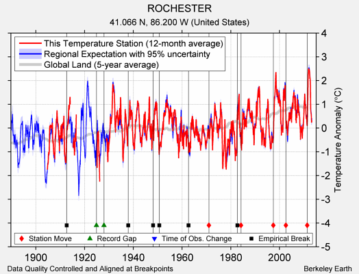 ROCHESTER comparison to regional expectation