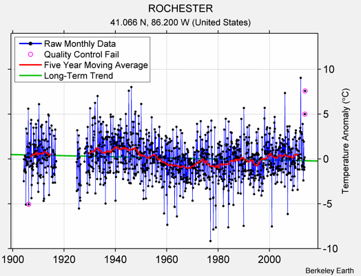 ROCHESTER Raw Mean Temperature