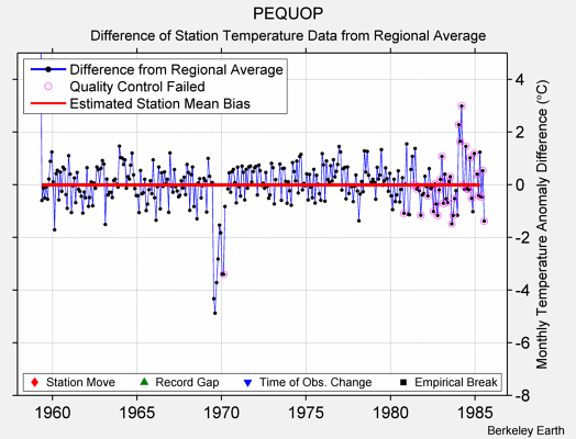 PEQUOP difference from regional expectation