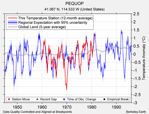 PEQUOP comparison to regional expectation