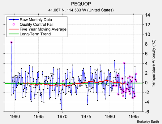 PEQUOP Raw Mean Temperature