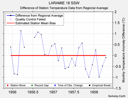 LARAMIE 18 SSW difference from regional expectation