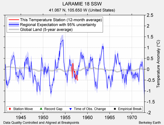 LARAMIE 18 SSW comparison to regional expectation