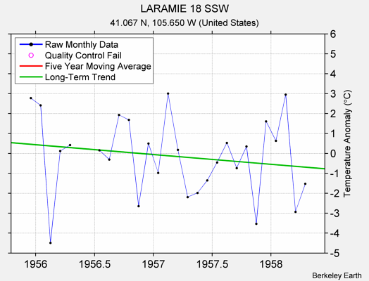 LARAMIE 18 SSW Raw Mean Temperature