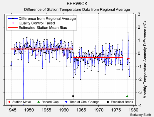 BERWICK difference from regional expectation