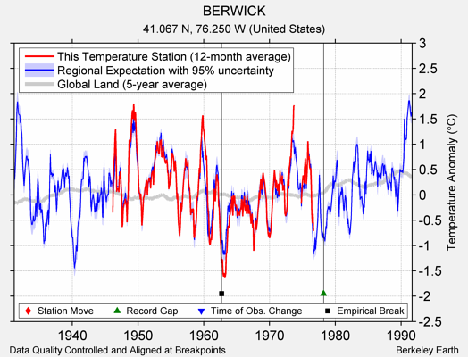 BERWICK comparison to regional expectation