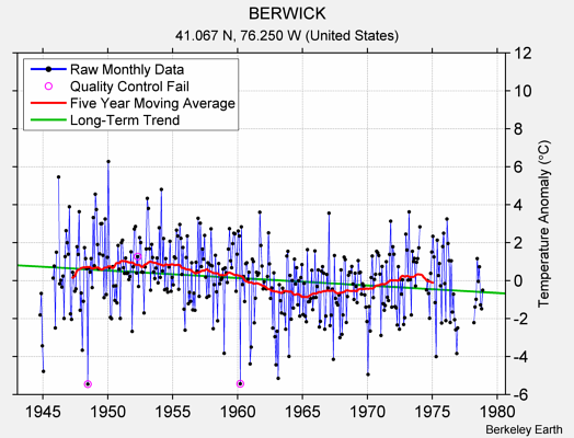 BERWICK Raw Mean Temperature