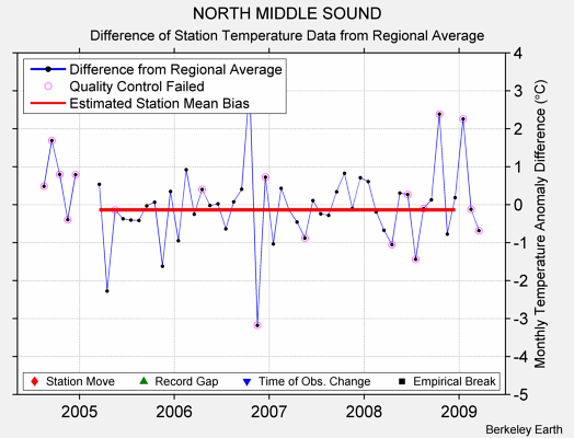 NORTH MIDDLE SOUND difference from regional expectation