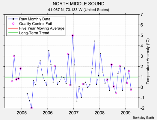 NORTH MIDDLE SOUND Raw Mean Temperature