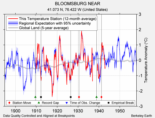 BLOOMSBURG NEAR comparison to regional expectation