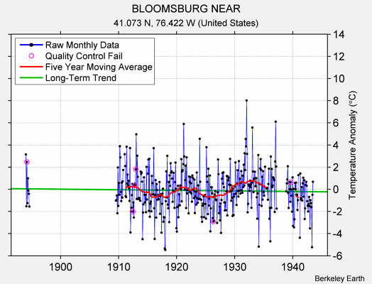 BLOOMSBURG NEAR Raw Mean Temperature