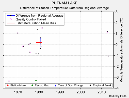 PUTNAM LAKE difference from regional expectation