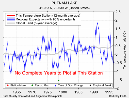 PUTNAM LAKE comparison to regional expectation