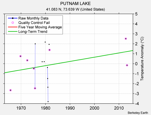 PUTNAM LAKE Raw Mean Temperature