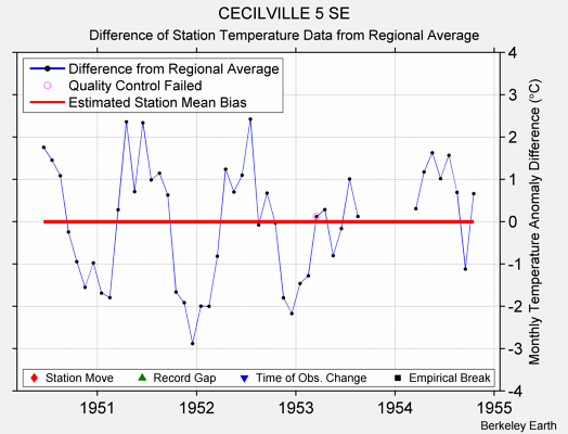 CECILVILLE 5 SE difference from regional expectation