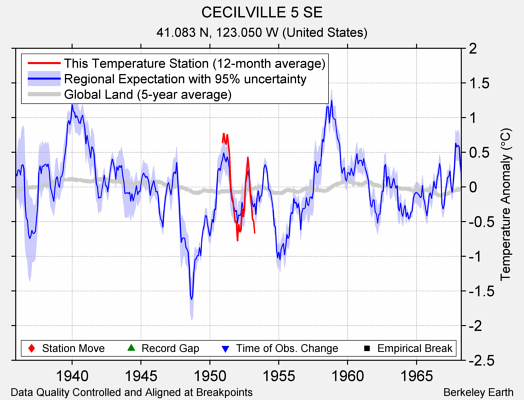 CECILVILLE 5 SE comparison to regional expectation