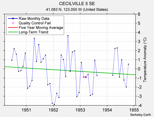 CECILVILLE 5 SE Raw Mean Temperature