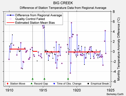 BIG CREEK difference from regional expectation