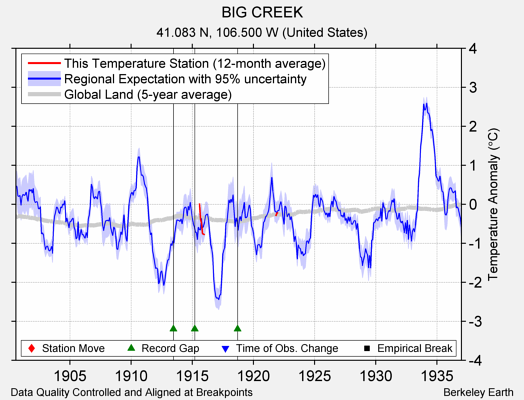 BIG CREEK comparison to regional expectation